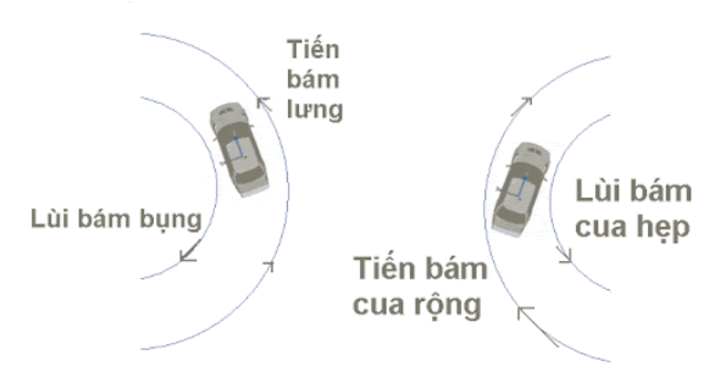 Khi lùi xe cần xác định đúng thời điểm đánh lái, điều chỉnh tốc độ phù hợp